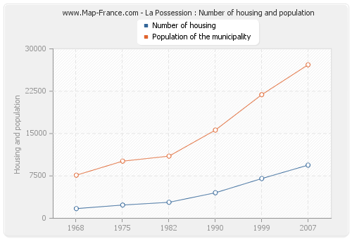 La Possession : Number of housing and population